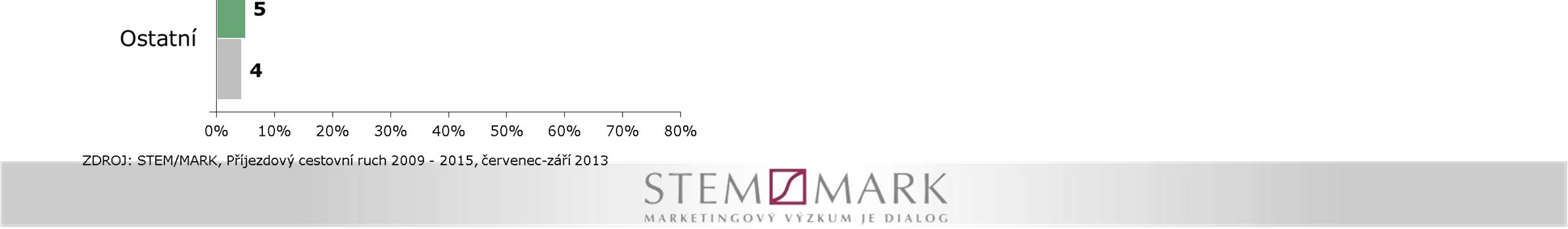 Hlavní důvod návštěvy 62,0 % pasivní dovolená 4,0 % aktivní dovolená 3,0 % návštěva kulturní /