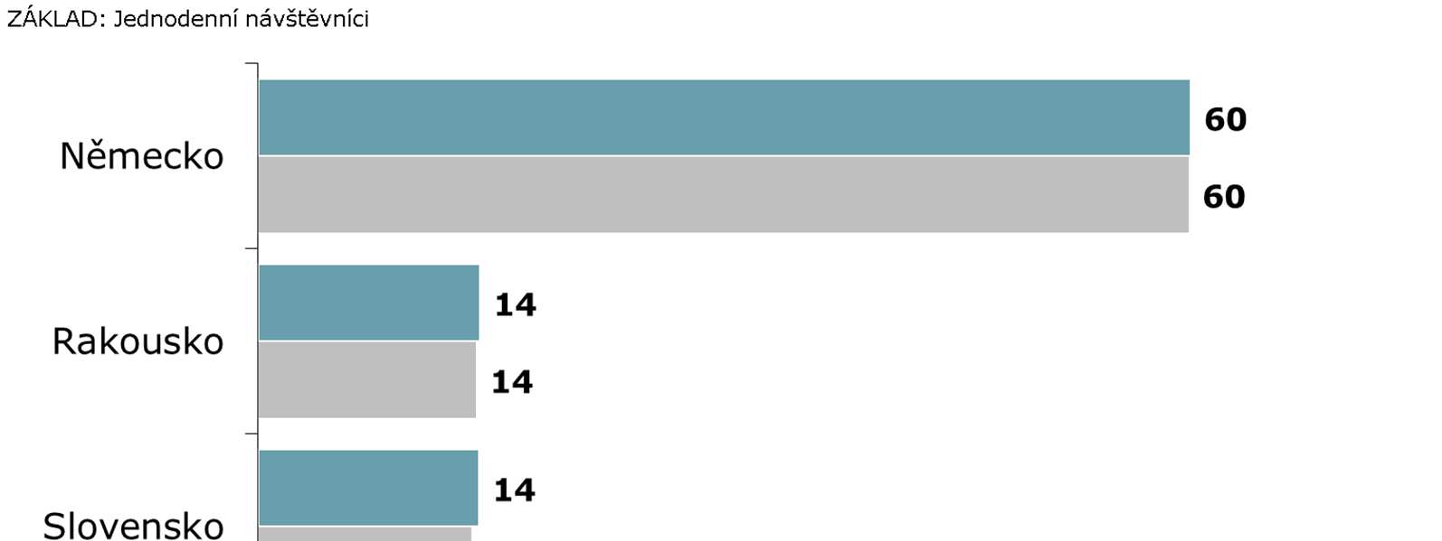 Stát trvalého pobytu 27 % Bavorsko 23 % Sasko 4