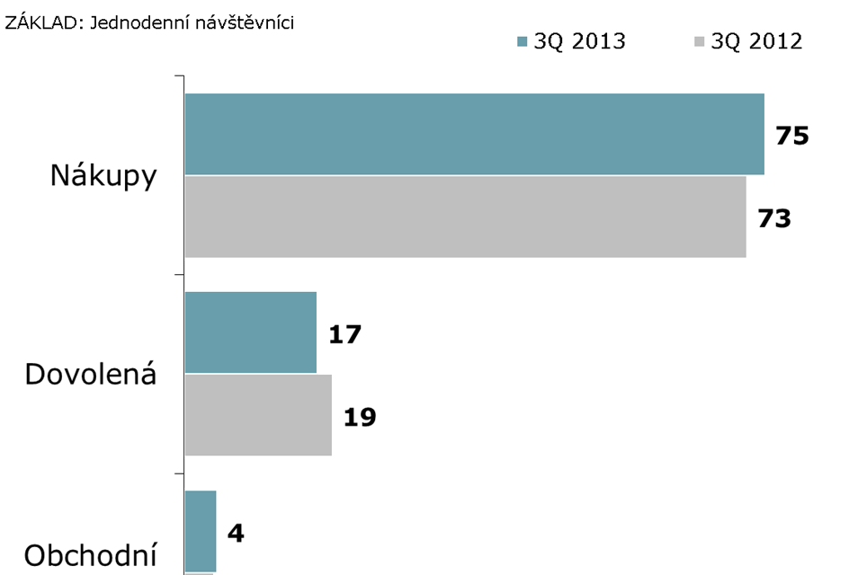 Hlavní důvod návštěvy 14,7 % pasivní dovolená 2,0 % aktivní dovolená 0,5 % návštěva kulturní / sportovní akce 3,6 % obchodní cesta 0,6 % účast na kongresu Němci Slováci Poláci