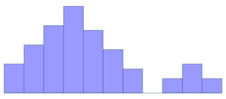 hodnoty jsou mimo toleranční meze - nebyly zahrnuty všechny hodnoty histogram s