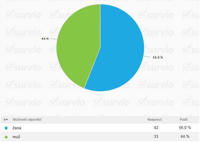 12. Uveďte, prosím, své pohlaví.