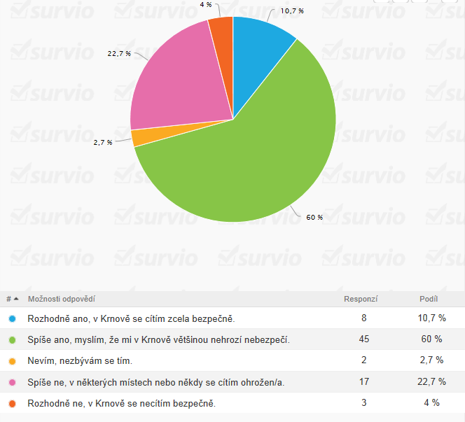 1. Cítíte se v Krnově bezpečně? Přes 70 % respondentů ankety se cítí většinou nebo i zcela bezpečně. Nelze však přehlédnout téměř čtvrtinu respondentů, kteří se v některých místech cítí ohroženi. 2.