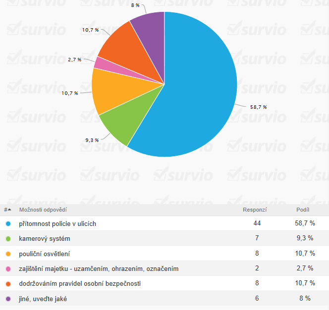 5. Jaké je podle Vás nejefektivnější opatření v prevenci kriminality ve městě?