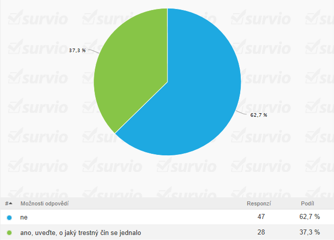 6. Setkal/a jste se v posledních dvou letech s trestným činem, který se Vás osobně dotýkal? 37 % respondentů se v posledních 2 letech setkalo s trestným činem, který se jich osobně dotýkal.