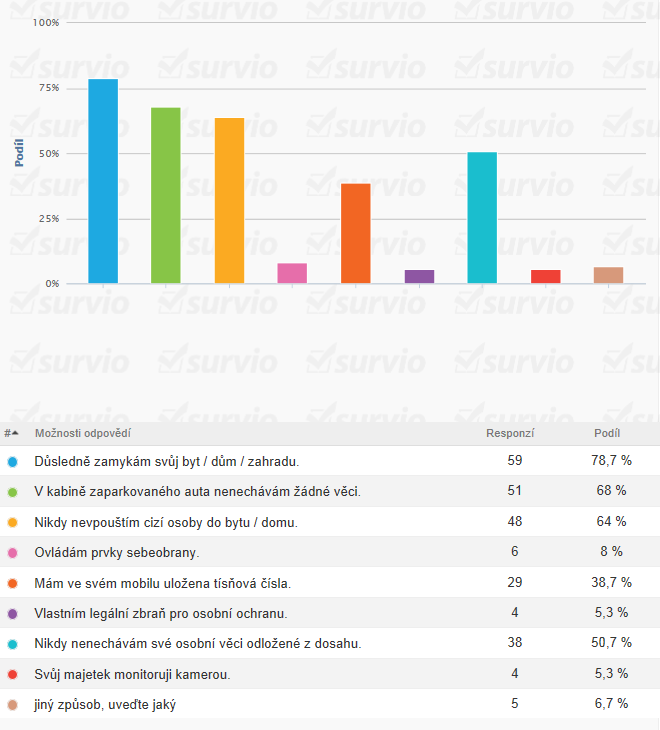 7. Používáte nějaká opatření na zvýšení své osobní bezpečnosti? Můžete uvést více odpovědí.