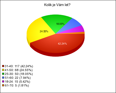 Otázka č. 2: Kolik je Vám let? Respondenti měli možnost si vybrat z následujících možností (18-24let, 25-30let, 31-40let, 41-50let, 51-60let, 61-70let, 71 a více.