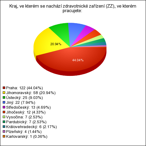 Otázka č. 3: Kraj, ve kterém se nachází zdravotnické zařízení (ZZ), ve kterém pracujete?