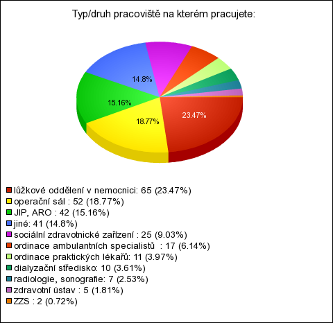 Graf č. 5: Typ/druh pracoviště Zdroj: http://informovanost-sester-tx.vyplnto.cz Graf č. 5 klasifikuje respondenty podle typu pracoviště, na kterém vykonávají svou profesi.