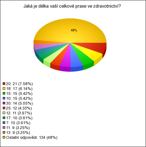 Otázka č. 6: Jaká je délka vaší celkové praxe ve zdravotnictví? Respondent uvedl délku praxe v číselné podobě. Graf č. 6: Jaká je délka vaší celkové praxe ve zdravotnictví? Zdroj: http://informovanost-sester-tx.