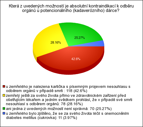 Graf č. 13: Která z uvedených možností je absolutní kontraindikací k odběru orgánů u potencionálního (kadaverózního) dárce? Zdroj: http://informovanost-sester-tx.vyplnto.cz Graf č.