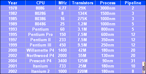 Proudové zpracování CedarMill (Celeron D, Pentium 4), 65 nm, 31 stages Core (Core 2, Xeon), 65 nm, 14 stages SandyBridge (Core I7), 32 nm, 14 19 stages, 2011 Haswell, 22 nm, 14 19