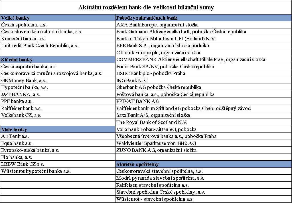 Tabulka č. 5: Aktuální rozdělení bank dle bilanční sumy na bankovním trhu v ČR k 31. 12. 2011 Zdroj: ČNB [online]. 2011 [cit.