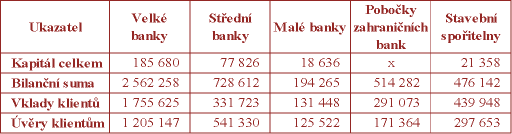 Tabulka č. 6: Vybrané ukazatele dle skupin bank k 31. 12. 2011 (v mil. Kč) Zdroj: ČNB [online]. 2011 [cit. 2013-04-09]. Dostupný z WWW: http://www.cnb.