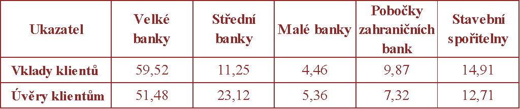 Tabulka č. 7: Podíly skupin bank na hrubých úvěrech a vkladech klientů k 31 12 2011 (v %) Zdroj: ČNB [online]. 2011 [cit. 2013-04-09]. Dostupný z WWW: http://www.cnb.