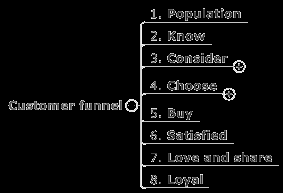 Základní logika ebyz = Zákaznický