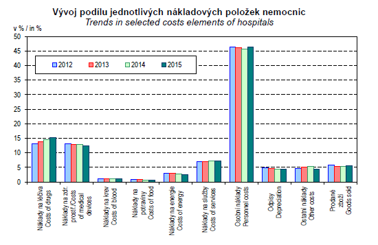 Struktura nákladů nemocnic k