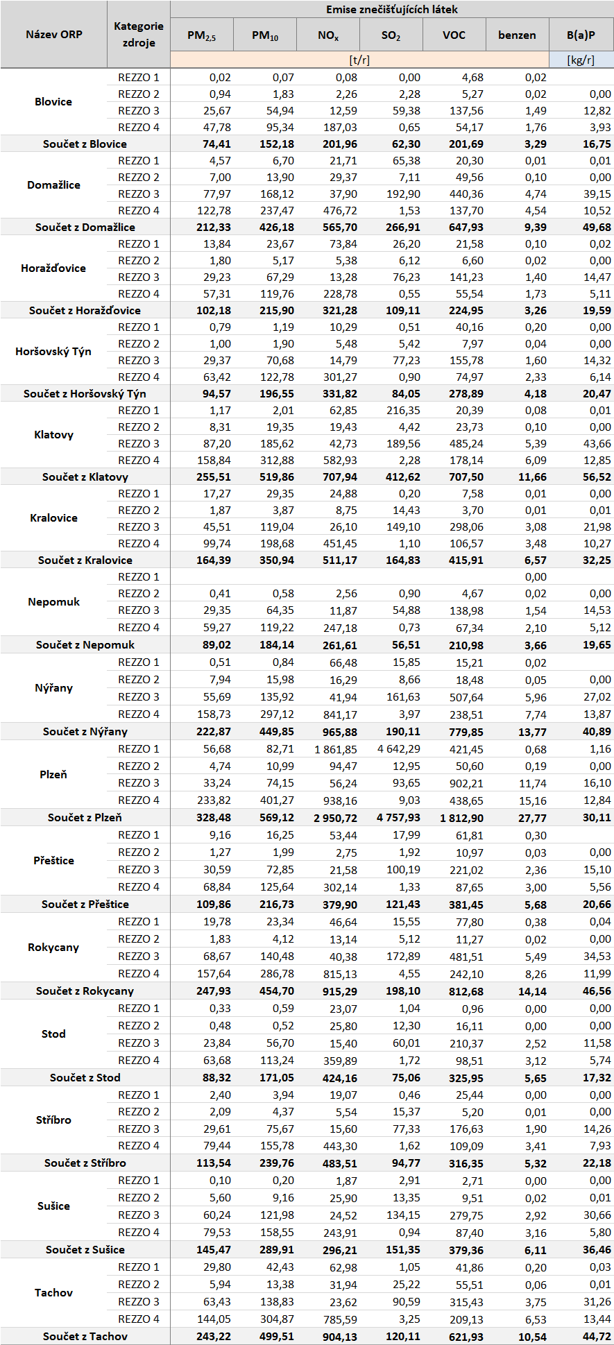 Tabulka 45: Emisní bilance stacionárních a