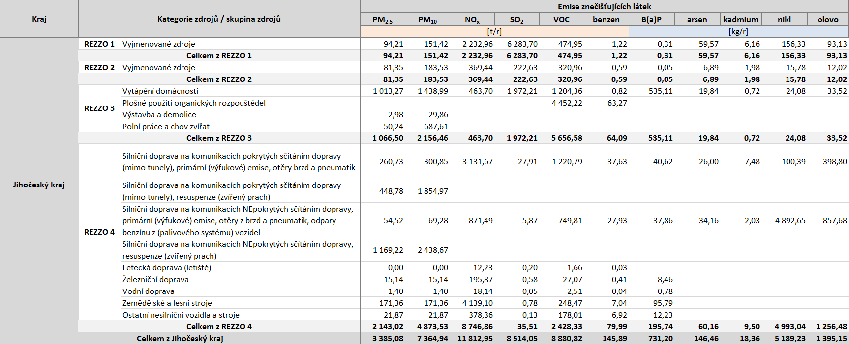 Podíl zón/aglomerací PM 2,5 PM 10 NO x SO 2 VOC benzen B(a)P arsen kadmium nikl olovo /t/rok) /t/rok) /t/rok) /t/rok) /t/rok) /t/rok) (kg/rok) (kg/rok) (kg/rok) (kg/rok) (kg/rok) CZ08Z zóna