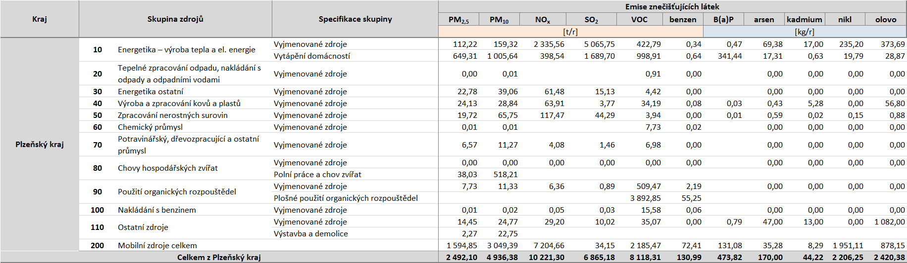 Tabulka 51: Úplná emisní bilance Plzeňského kraje, údaje rok 2011,