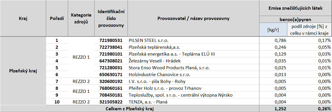 Tabulka 54: Provozovny vyjmenovaných zdrojů s nejvyššími emisemi benzo(a)pyrenu, stav roku 2011, Jihočeský kraj, zóna CZ03 Jihozápad Zdroj dat: ČHMÚ