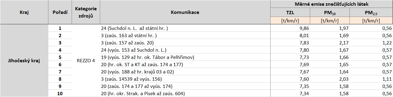 benzo(a)pyrenu pro Jihočeský a Plzeňský kraj jsou uvedeny v tabulkách níže (Tabulka 56: až Tabulka 59:).