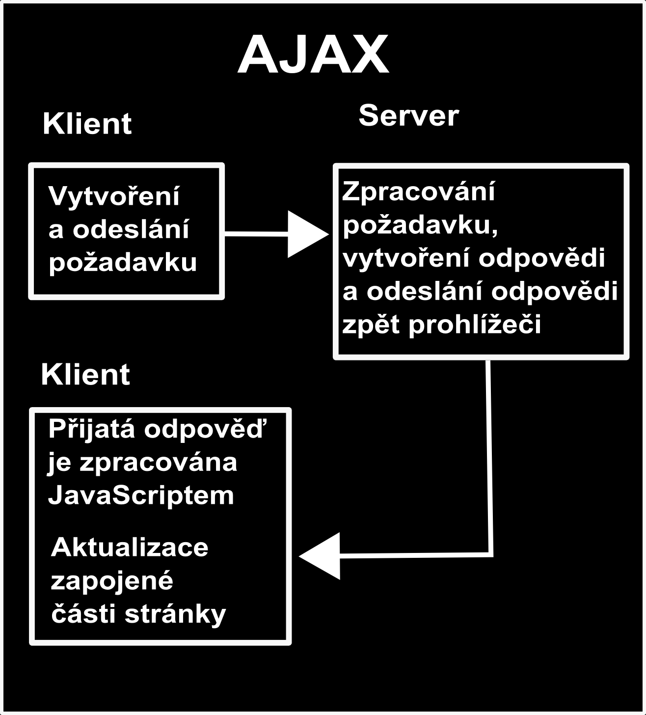 2.3 AJAX Technologie AJAX [9](Asynchronous JavaScript and XML) umožňuje, aby webová stránka odeslala požadavek na server a obdržela od něj libovolná data v XML.