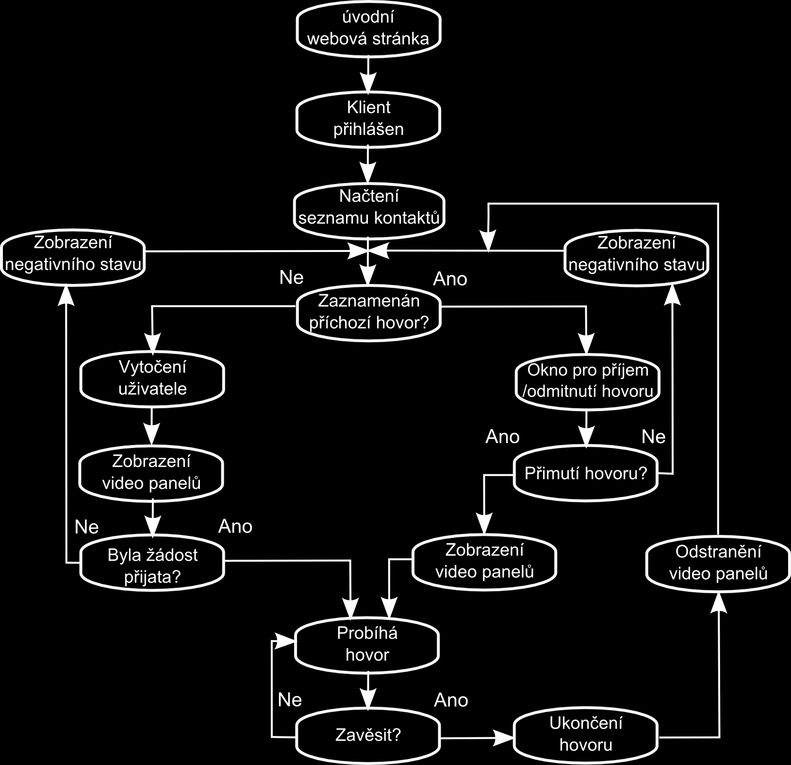 3.4 Architektura Při realizaci aplikace byly vytvořeny vývojové diagramy vyznačující postupné řízení programu.. Na obrázku 3.2 je vyobrazena funkce videohovorů.