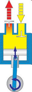 Doprava kapalin - čerpadla Hydrostatická (positive displacement) přeměna práce