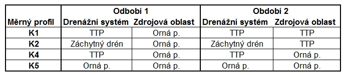 Vlastní experiment byl zahájen v červnu 2006, kdy byla zatravněna část zdrojové oblasti nad drenážní skupinou K1 a záchytným drénem K2.