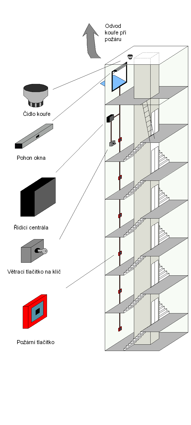 Systém požárního odvětrání odvětrání CHÚC Systém odvětrání chráněné únikové cesty dle ČSN 7802. Základní komponenty jsou zobrazeny na obrázku. Systém lze doplnit o otevírač dveří.