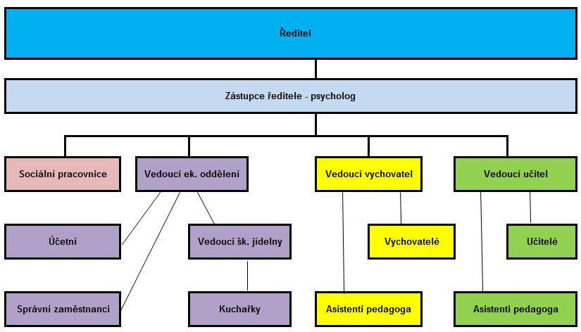 5. 4 Personální obsazení provozní zaměstnanci + THP Na provozním úseku k 31. 8. 2016 pracovalo 11 provozních a THP zaměstnanců v kumulovaných funkcích s celkovým úvazkem 11. K 31.8.2016 bylo následné složení správních zaměstnanců: pořadí funkce vzdělání Úvazek Věk Prac.