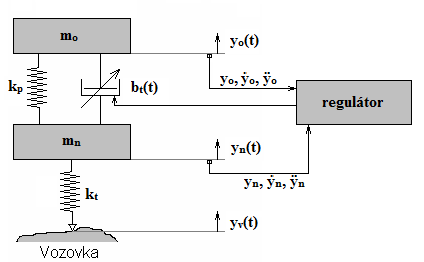 (5) Funkce regulátoru je nastavovat konstantu tlumení lineárního motoru tak, aby se chování celého systému odpružení co nejvíce přiblížilo konceptu sky-hook odpružení.