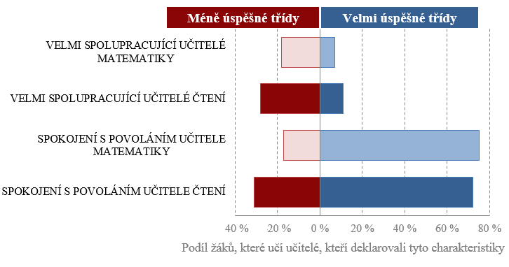 spokojený/á; jsem rád/a, že učím na této škole; jako učitel dělám důležitou práci; chci zůstat učitelem, jak dlouho budu moci) rozhodně souhlasí učitelé, kteří učí větší podíl žáků ve velmi úspěšných