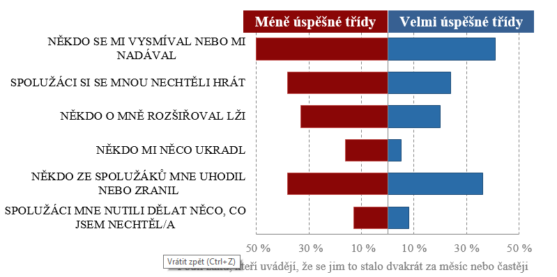 i velmi úspěšných třídách (alespoň dvakrát za měsíc nebo častěji kolem 37 % žáků, v průměru v ČR pak 36 %), ale je třeba zmínit, že v mezinárodním průměru je tato forma méně častá (jen 24 %).