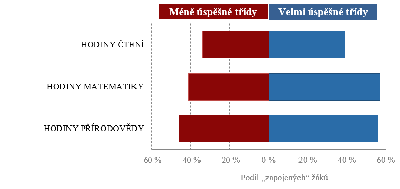 Graf č. 8 Jak žáci vnímají své zapojení do výuky čtení, matematiky a přírodovědy v méně úspěšných a velmi úspěšných třídách (dělení dle kombinace gramotností) 7.