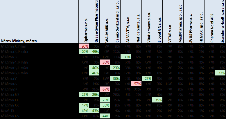 Optimalizace sortimentu & zásob přípravků Omega Omegy od 29