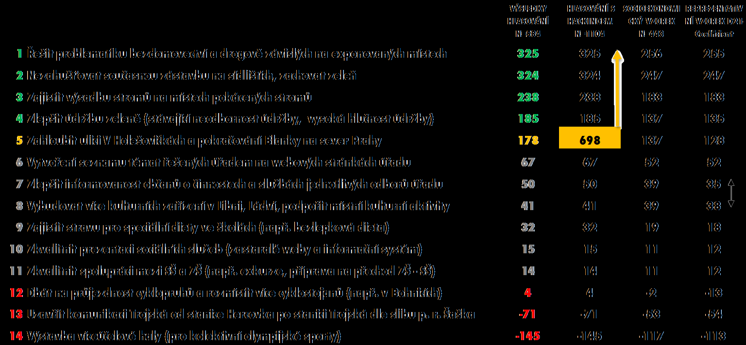 POROVNÁNÍ VÝSLEDKŮ HLASOVÁNÍ Porovnáme-li výsledky hlasování s hackingem a bez něj, je zřejmé, že se hacker pokoušel ovlivnit výsledky ve prospěch možnosti Zahloubit ulici v Holešovicích - všech 520