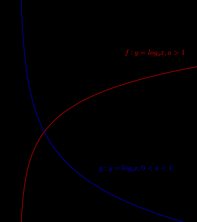 Základy matematiky Logaritmická funkce: f: y = log a x, kde a R + \{1}, x R + Příklad 9.