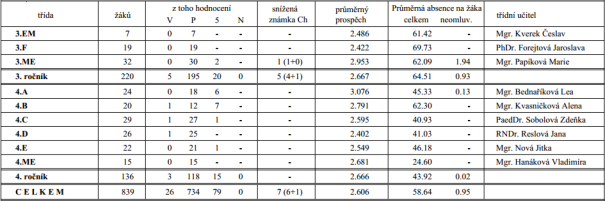 Legenda: Obor 26-41-M/01 Elektrotechnika 1. A, 1. B, 2. A, 2. B, 2. C, 3. A, 3. B, 4. A, 4. B Obor 18-20-M/01 Informační technologie (programování a hardware) 1. C, 1. D, 1. E, 2. D, 2. E, 2. F, 3.