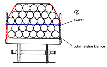 2.5 Klanice Přípojek II Zboží, které doléhá ke klanicím, nesmí klanice ani jejich uchycení namáhat tak, aby tyto zůstaly trvale deformovány.