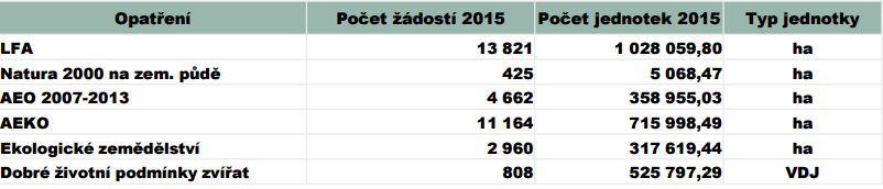 Počty žádostí 2015