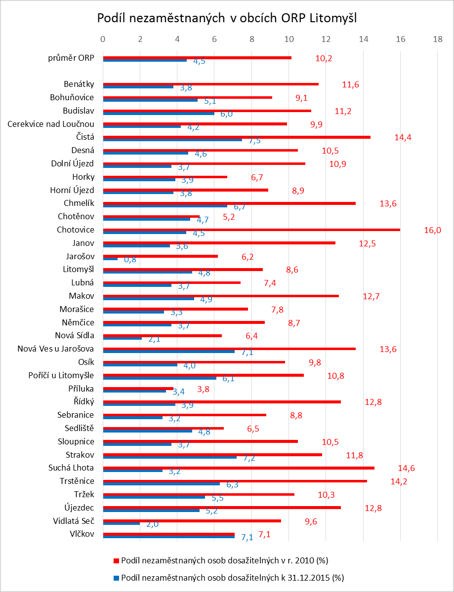 Zdrj ČSÚ Vybrané ukazatele za správní bvd Litmyšl v