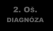 FÁZE OŠETŘOVATELSKÉHO PROCESU 1. ošetřovatelská anamnéza 2. OŠETŘOVATELSKÁ DIAGNÓZA 3. stanovení cíle 1. OŠ. ANAMNÉZA 4.