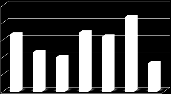 25,0% 21,5% 20,0% 16,5% 17,0% 15,8% 15,0% 11,3% 9,8% 10,0% 8,1% 5,0% 0,0% a b c d e f g Graf č. 18 - Nejčastější volby postupů v případě neprůchodnosti/ucpání NGS Poznámka č.