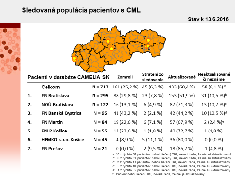 Obrázek 1: Celkový počet pacientů léčených TKI 4.2 Publikační aktivity analytické výstupy PUBLIKACE V roce 2015 neproběhla žádná nová publikace, chystaná publikace bude připravená pro ASH 2016.