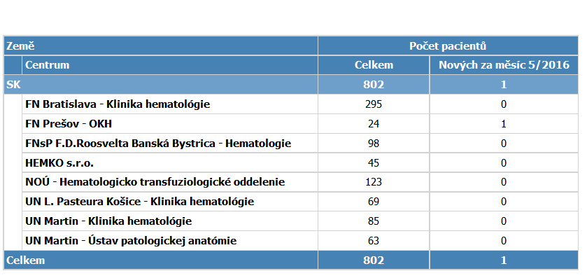 4. Současný stav projektu 4.1 Počet záznamů vyplněnost k 1.1.2016 Statistické výsledky projektu byly zpracovány na exportu k 13.6.2016. Celkový počet pacientů zadaných do registru byl 802, z toho 717 pacientů bylo léčeno TKI.