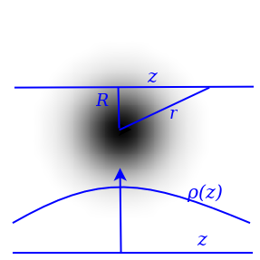 Vzhled plynné koule Plošná hustota pozorovatel neměří ρ(r) pozorovatel měří pouze