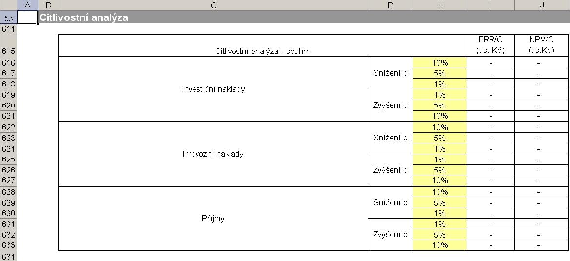 V této souhrnné tabulce je přehledně zobrazeno, které položky (investiční náklady, provozní náklady, příjmy) mají vliv na hlavní výstupní parametry projektu (výstupy z finanční analýzy - FRR/C, NPV/C