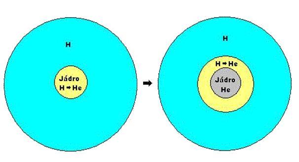 4. Vznik a vývoj hvězd Slunce na hlavní posloupnost spalování v jádře H na He