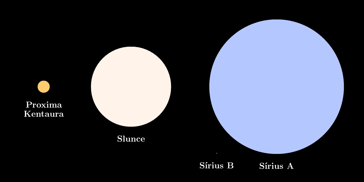 1 GALAKTICKÁ STEZKA Proxima Kentaura a Sírius Porovnání velikostí a barev Slunce, Proximy Kentaura, Síria A a Síria B. Proxima není pozorovatelná pouhým okem, navzdory své blízkosti.